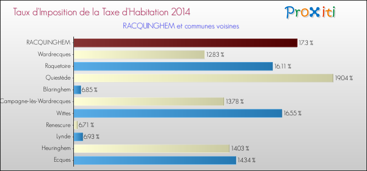 Taux d'imposition de la taxe d'habitation 2014 pour RACQUINGHEM et les communes proches Comparaison des taux d'imposition de la taxe d'habitation 2014 pour RACQUINGHEM et les communes voisines