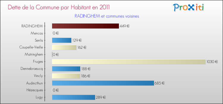 Dette par habitant de la commune en 2011 pour RADINGHEM et les communes proches Comparaison de la dette par habitant de la commune en 2011 pour RADINGHEM et les communes voisines