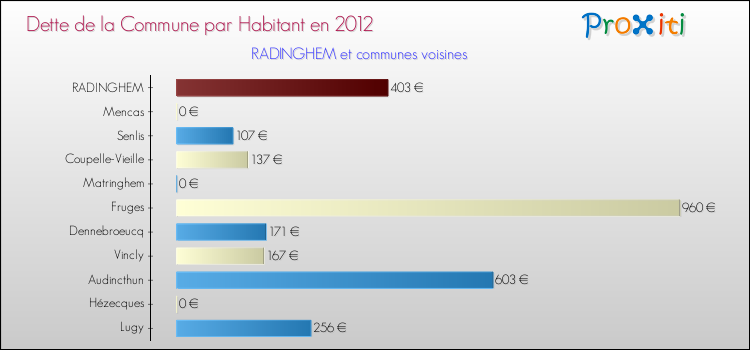 Dette par habitant de la commune en 2012 pour RADINGHEM et les communes proches Comparaison de la dette par habitant de la commune en 2012 pour RADINGHEM et les communes voisines