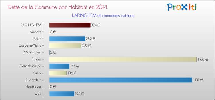 Dette par habitant de la commune en 2014 pour RADINGHEM et les communes proches Comparaison de la dette par habitant de la commune en 2014 pour RADINGHEM et les communes voisines
