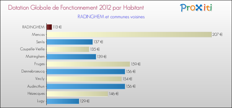 Montant des dotations globales de fonctionnement DGF par Habitant pour RADINGHEM et les communes proches Comparaison des des dotations globales de fonctionnement DGF par habitant pour RADINGHEM et les communes voisines