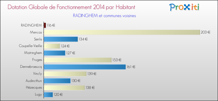 Montant des dotations globales de fonctionnement DGF par Habitant pour RADINGHEM et les communes proches en 2014. Comparaison des des dotations globales de fonctionnement DGF par habitant pour RADINGHEM et les communes voisines en 2014.