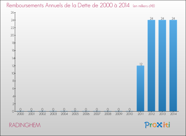 Evolution de l'annuité de la dette pour la commune de RADINGHEM de 2000 à 2014 Annuités de la dette pour RADINGHEM de 2000 à 2014
