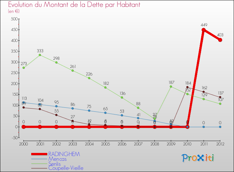 Evolution de la dette par habitant pour la commune de RADINGHEM et les communes proches de 2000 à 2012 Comparaison de la dette par habitant pour RADINGHEM et les communes voisines de 2000 à 2012