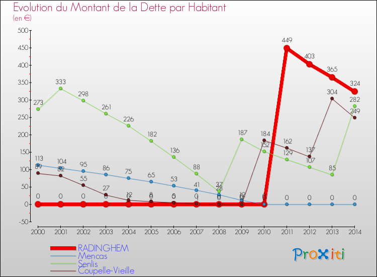 Evolution de la dette par habitant pour la commune de RADINGHEM et les communes proches de 2000 à 2014 Comparaison de la dette par habitant pour RADINGHEM et les communes voisines de 2000 à 2014