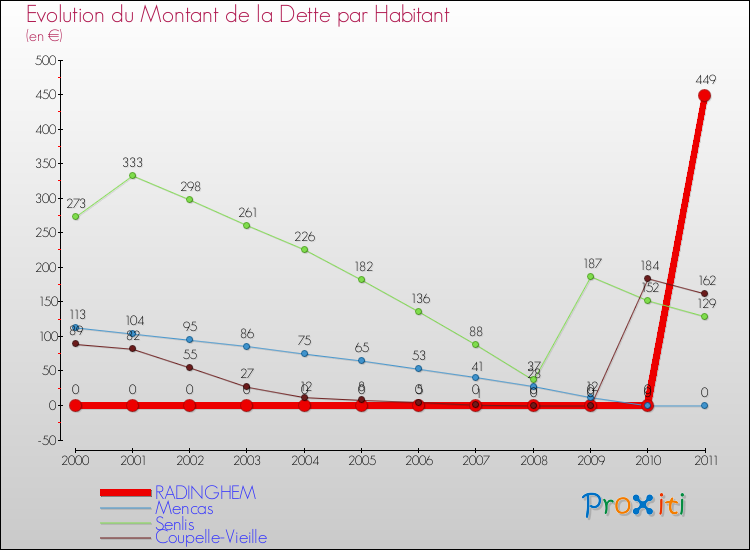 Evolution de la dette par habitant pour la commune de RADINGHEM et les communes proches Comparaison de la dette par habitant pour RADINGHEM et les communes voisines