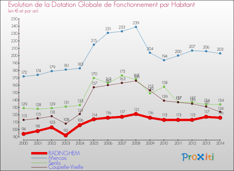 Evolution et montant de la dotation globale de fonctionnement par Habitant pour RADINGHEM et les communes proches de 2000 à 2014. Comparaison des dotations globales de fonctionnement par habitant pour RADINGHEM et les communes voisines de 2000 à 2014.