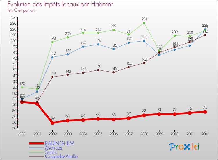 Evolution et montant des impôts locaux par Habitant pour RADINGHEM et les communes proches Comparaison des impôts locaux par habitant pour RADINGHEM et les communes voisines