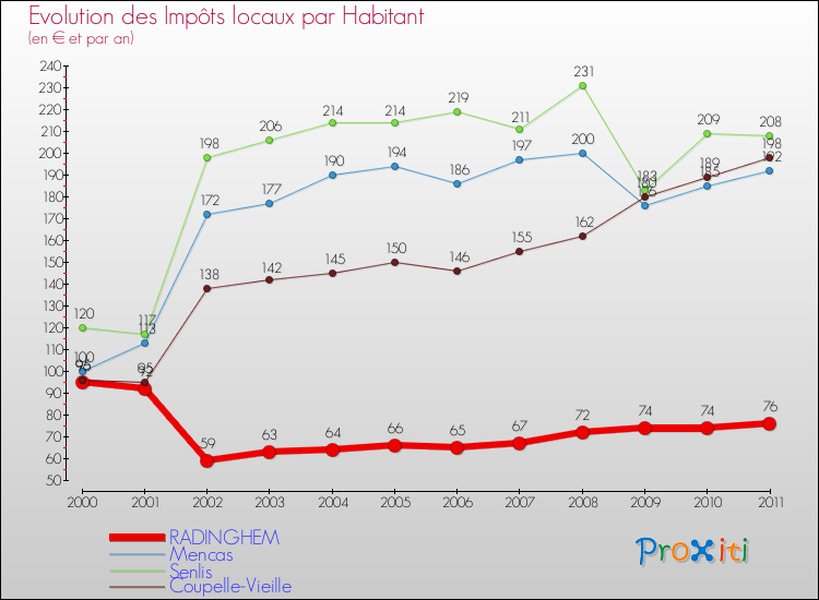 Evolution et montant des impôts locaux par Habitant pour RADINGHEM et les communes proches Comparaison des impôts locaux par habitant pour RADINGHEM et les communes voisines