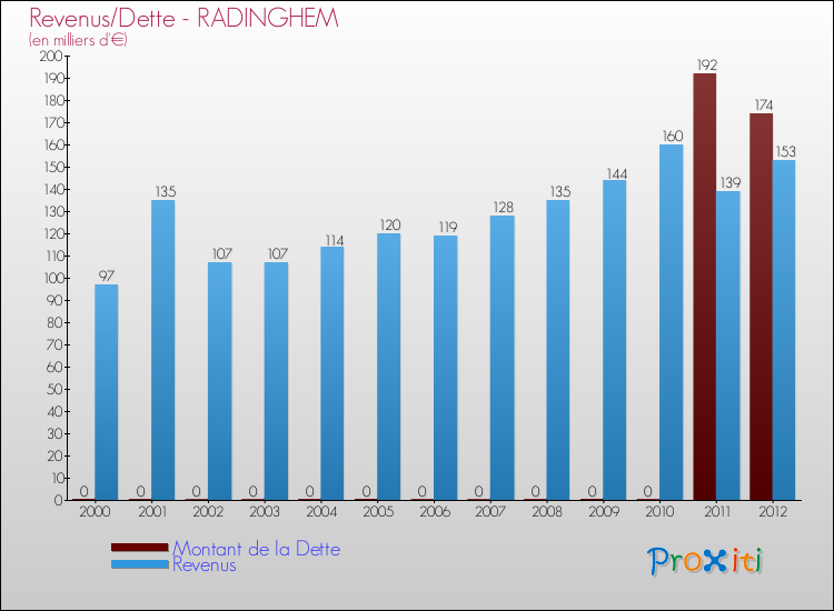 Evolution comparée de la dette et des revenus pour la commune de RADINGHEM de 2000 à 2012 Comparaison de la dette et des revenus pour RADINGHEM de 2000 à 2012