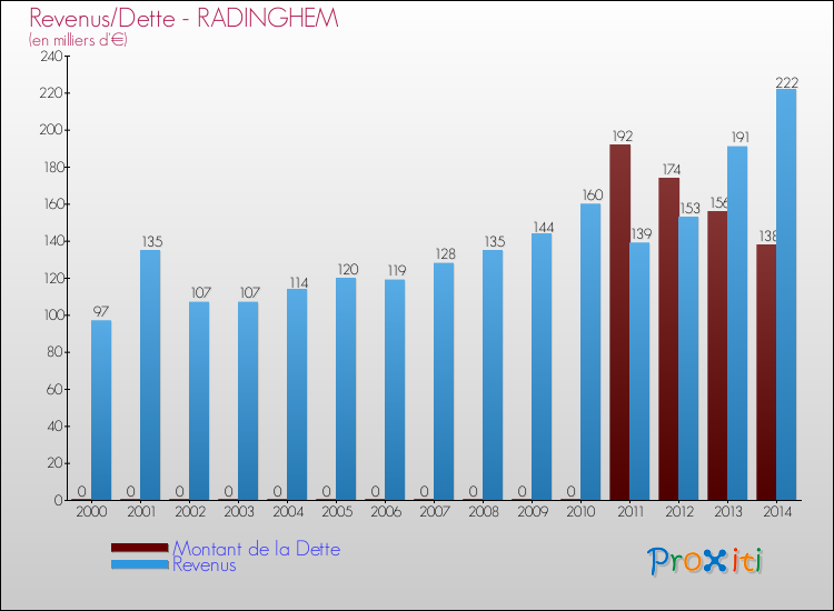 Evolution comparée de la dette et des revenus pour la commune de RADINGHEM de 2000 à 2014 Comparaison de la dette et des revenus pour RADINGHEM de 2000 à 2014