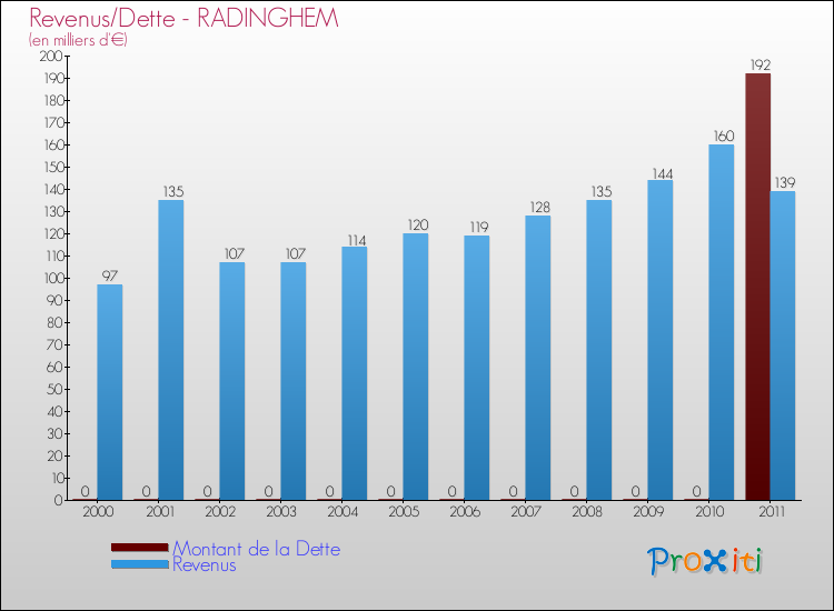 Evolution comparée de la dette et des revenus pour la commune de RADINGHEM de 2000 à 2011 Comparaison de la dette et des revenus pour RADINGHEM de 2000 à 2011