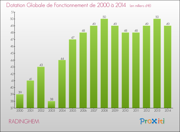 Evolution du montant de la Dotation Globale de Fonctionnement pour la commune de RADINGHEM de 2000 à 2014 Evolution du montant de la Dotation Globale de Fonctionnement pour RADINGHEM de 2000 à 2014