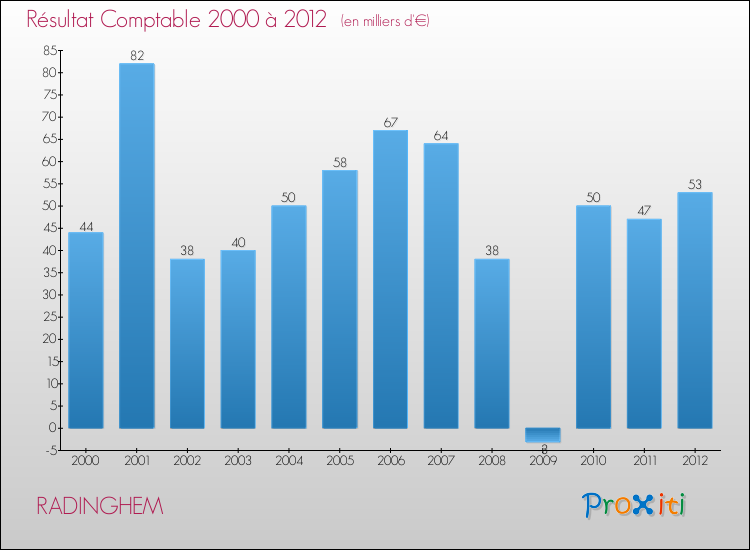 Evolution du résultat comptable pour la commune de RADINGHEM de 2000 à 2012 Evolution du résultat comptable pour RADINGHEM de 2000 à 2012