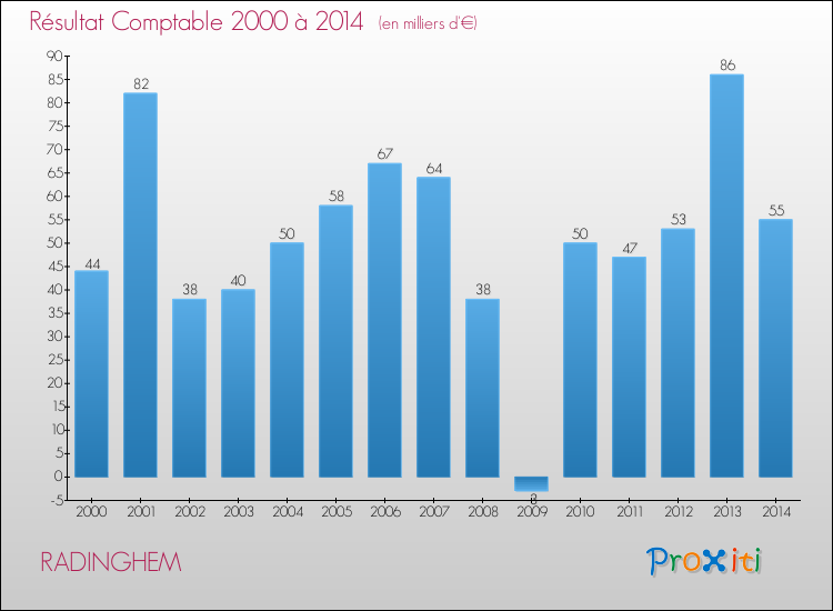 Evolution du résultat comptable pour la commune de RADINGHEM de 2000 à 2014 Evolution du résultat comptable pour RADINGHEM de 2000 à 2014