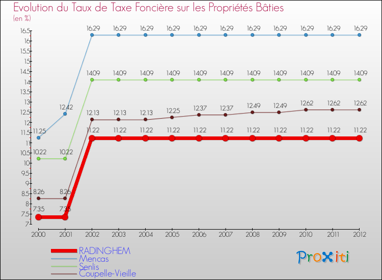 Evolution du taux de la taxe foncière sur le bati pour RADINGHEM et les communes proches de 2000 à 2012 Comparaison des taux de taxe foncière sur le bati pour RADINGHEM et les communes voisines de 2000 à 2012