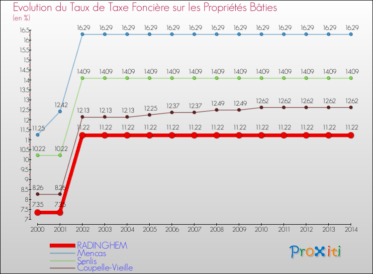 Evolution du taux de la taxe foncière sur le bati pour RADINGHEM et les communes proches de 2000 à 2014 Comparaison des taux de taxe foncière sur le bati pour RADINGHEM et les communes voisines de 2000 à 2014