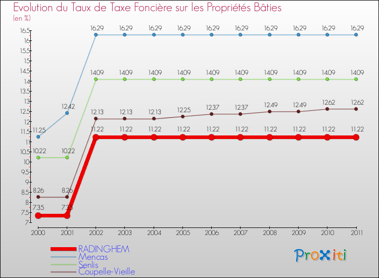 Evolution du taux de la taxe foncière sur le bati pour RADINGHEM et les communes proches Comparaison des taux de taxe foncière sur le bati pour RADINGHEM et les communes voisines