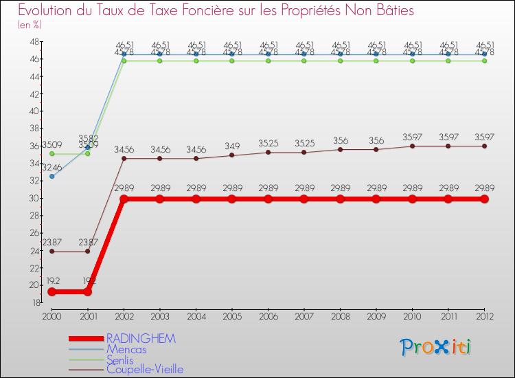 Evolution du taux de la taxe foncière sur les immeubles et terrains non batis pour RADINGHEM et les communes proches de 2000 à 2012 Comparaison des taux de la taxe foncière sur les immeubles et terrains non batis pour RADINGHEM et les communes voisines de 2000 à 2012