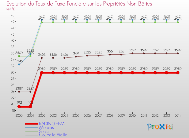 Evolution du taux de la taxe foncière sur les immeubles et terrains non batis pour RADINGHEM et les communes proches de 2000 à 2014 Comparaison des taux de la taxe foncière sur les immeubles et terrains non batis pour RADINGHEM et les communes voisines de 2000 à 2014