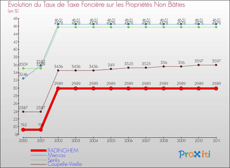 Evolution du taux de la taxe foncière sur les immeubles et terrains non batis pour RADINGHEM et les communes proches Comparaison des taux de la taxe foncière sur les immeubles et terrains non batis pour RADINGHEM et les communes voisines
