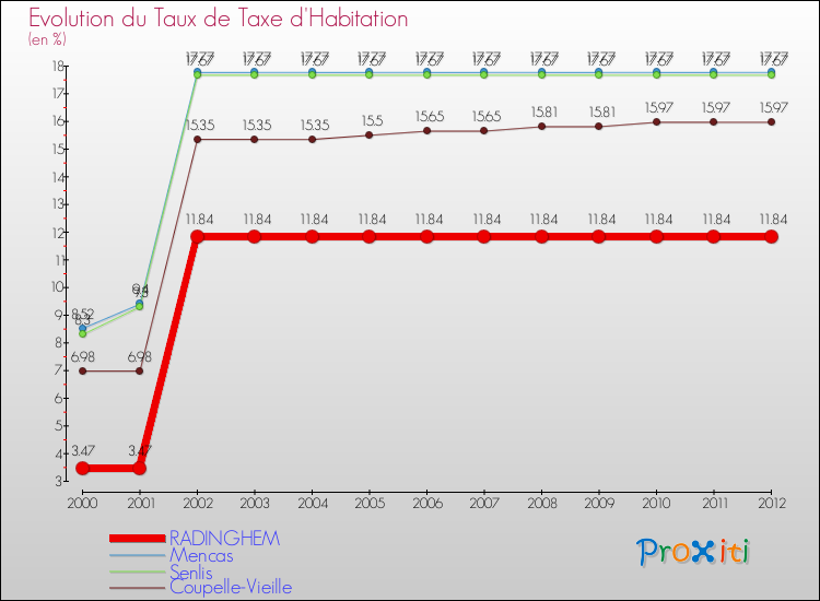 Evolution du taux de la taxe d'habitation pour RADINGHEM et les communes proches Comparaison des taux de la taxe d'habitation pour RADINGHEM et les communes voisines