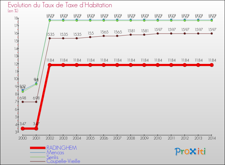 Evolution du taux de la taxe d'habitation pour RADINGHEM et les communes proches de 2000 à 2014 Comparaison des taux de la taxe d'habitation pour RADINGHEM et les communes voisines de 2000 à 2014