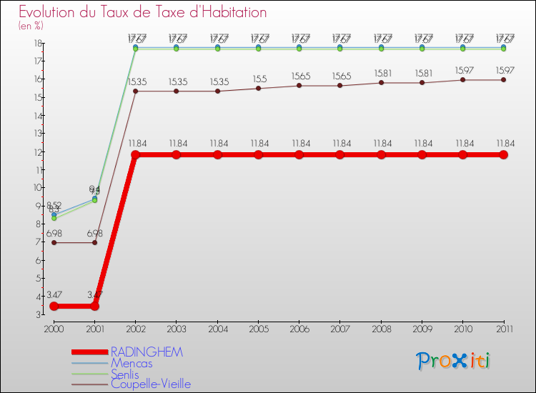 Evolution du taux de la taxe d'habitation pour RADINGHEM et les communes proches Comparaison des taux de la taxe d'habitation pour RADINGHEM et les communes voisines