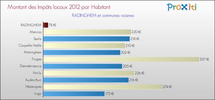 Montant des impôts locaux par Habitant pour RADINGHEM et les communes proches Comparaison des impôts locaux par habitant pour RADINGHEM et les communes voisines