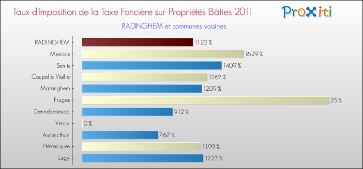Taux d'imposition de la taxe foncière sur le bati 2011 pour RADINGHEM et les communes proches Comparaison des taux d'imposition de la taxe foncière sur le bati 2011 pour RADINGHEM et les communes voisines