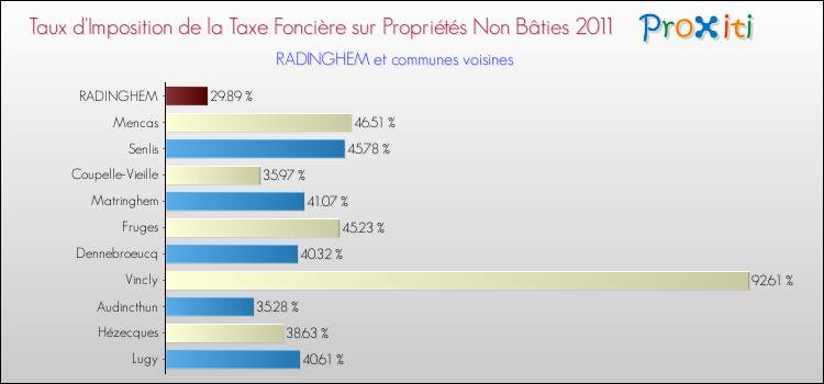 Taux d'imposition de la taxe foncière sur les immeubles et terrains non batis 2011 pour RADINGHEM et les communes proches Comparaison des taux d'imposition de la taxe foncière sur les immeubles et terrains non batis 2011 pour RADINGHEM et les communes voisines