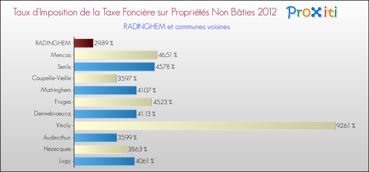 Taux d'imposition de la taxe foncière sur les immeubles et terrains non batis 2012 pour RADINGHEM et les communes proches Comparaison des taux d'imposition de la taxe foncière sur les immeubles et terrains non batis 2012 pour RADINGHEM et les communes voisines