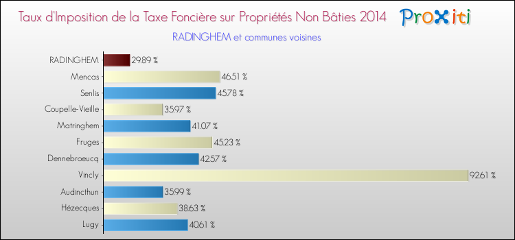 Taux d'imposition de la taxe foncière sur les immeubles et terrains non batis 2014 pour RADINGHEM et les communes proches Comparaison des taux d'imposition de la taxe foncière sur les immeubles et terrains non batis 2014 pour RADINGHEM et les communes voisines