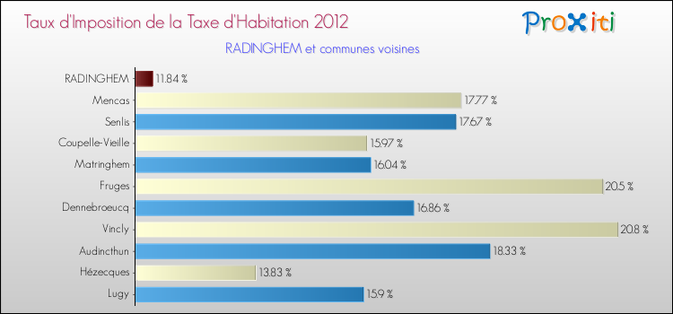 Taux d'imposition de la taxe d'habitation 2012 pour RADINGHEM et les communes proches Comparaison des taux d'imposition de la taxe d'habitation 2012 pour RADINGHEM et les communes voisines