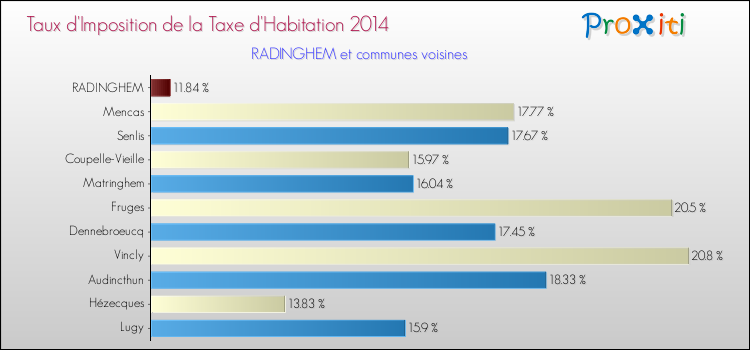 Taux d'imposition de la taxe d'habitation 2014 pour RADINGHEM et les communes proches Comparaison des taux d'imposition de la taxe d'habitation 2014 pour RADINGHEM et les communes voisines