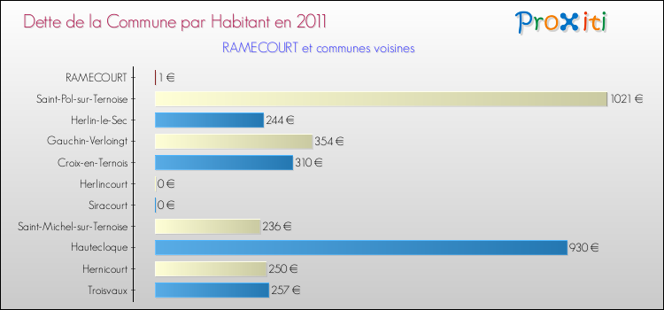 Dette par habitant de la commune en 2011 pour RAMECOURT et les communes proches Comparaison de la dette par habitant de la commune en 2011 pour RAMECOURT et les communes voisines