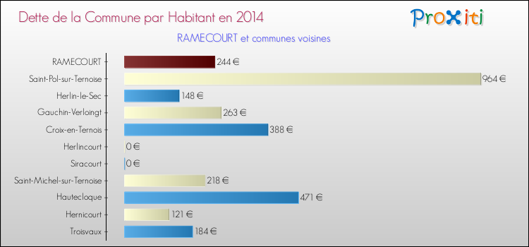 Dette par habitant de la commune en 2014 pour RAMECOURT et les communes proches Comparaison de la dette par habitant de la commune en 2014 pour RAMECOURT et les communes voisines