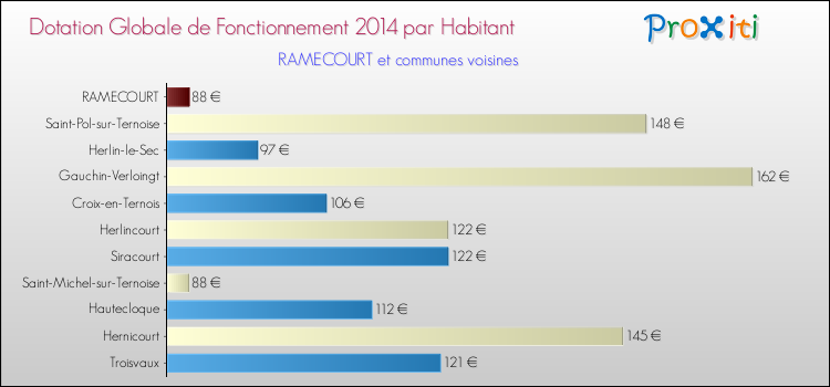 Montant des dotations globales de fonctionnement DGF par Habitant pour RAMECOURT et les communes proches en 2014. Comparaison des des dotations globales de fonctionnement DGF par habitant pour RAMECOURT et les communes voisines en 2014.