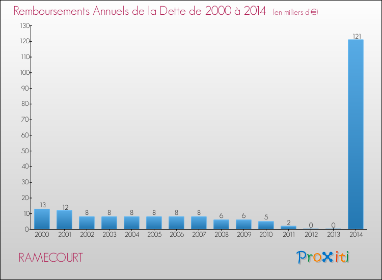 Evolution de l'annuité de la dette pour la commune de RAMECOURT de 2000 à 2014 Annuités de la dette pour RAMECOURT de 2000 à 2014
