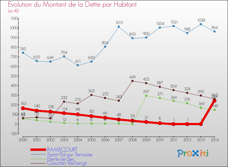 Evolution de la dette par habitant pour la commune de RAMECOURT et les communes proches de 2000 à 2014 Comparaison de la dette par habitant pour RAMECOURT et les communes voisines de 2000 à 2014
