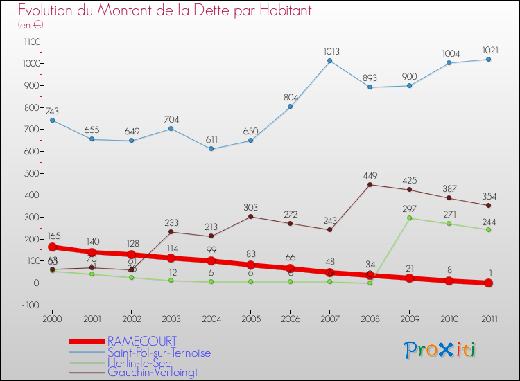 Evolution de la dette par habitant pour la commune de RAMECOURT et les communes proches Comparaison de la dette par habitant pour RAMECOURT et les communes voisines