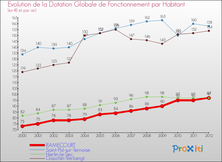Evolution et montant de la dotation globale de fonctionnement par Habitant pour RAMECOURT et les communes proches Comparaison des dotations globales de fonctionnement par habitant pour RAMECOURT et les communes voisines