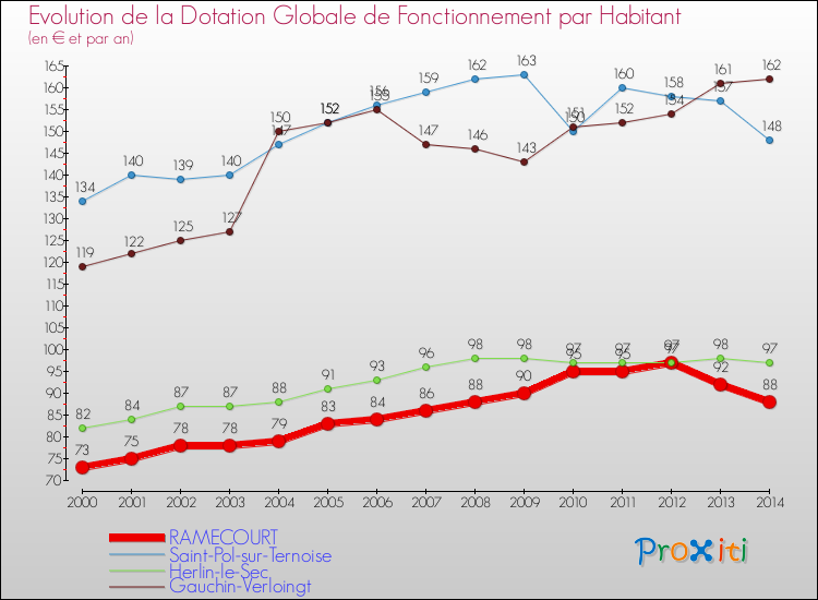 Evolution et montant de la dotation globale de fonctionnement par Habitant pour RAMECOURT et les communes proches de 2000 à 2014. Comparaison des dotations globales de fonctionnement par habitant pour RAMECOURT et les communes voisines de 2000 à 2014.