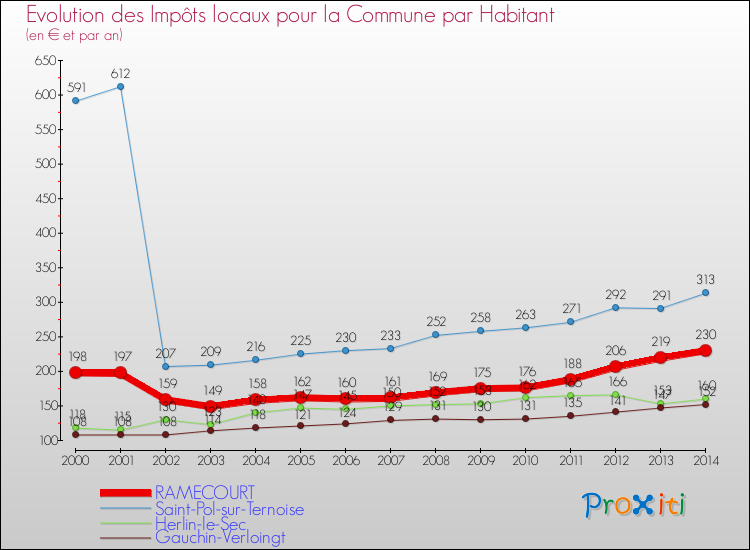 Evolution et montant des impôts locaux par Habitant pour RAMECOURT et les communes proches de 2000 à 2014 Comparaison des impôts locaux par habitant pour RAMECOURT et les communes voisines de 2000 à 2014