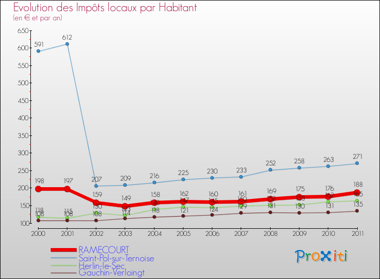 Evolution et montant des impôts locaux par Habitant pour RAMECOURT et les communes proches Comparaison des impôts locaux par habitant pour RAMECOURT et les communes voisines