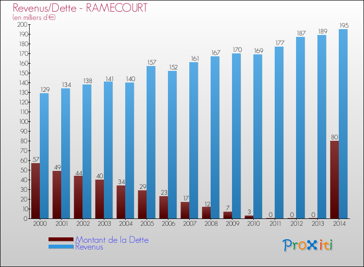 Evolution comparée de la dette et des revenus pour la commune de RAMECOURT de 2000 à 2014 Comparaison de la dette et des revenus pour RAMECOURT de 2000 à 2014
