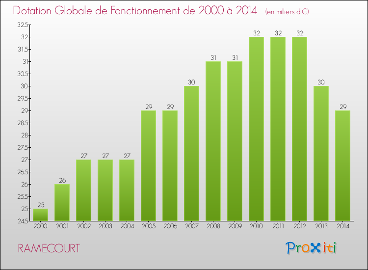 Evolution du montant de la Dotation Globale de Fonctionnement pour la commune de RAMECOURT de 2000 à 2014 Evolution du montant de la Dotation Globale de Fonctionnement pour RAMECOURT de 2000 à 2014