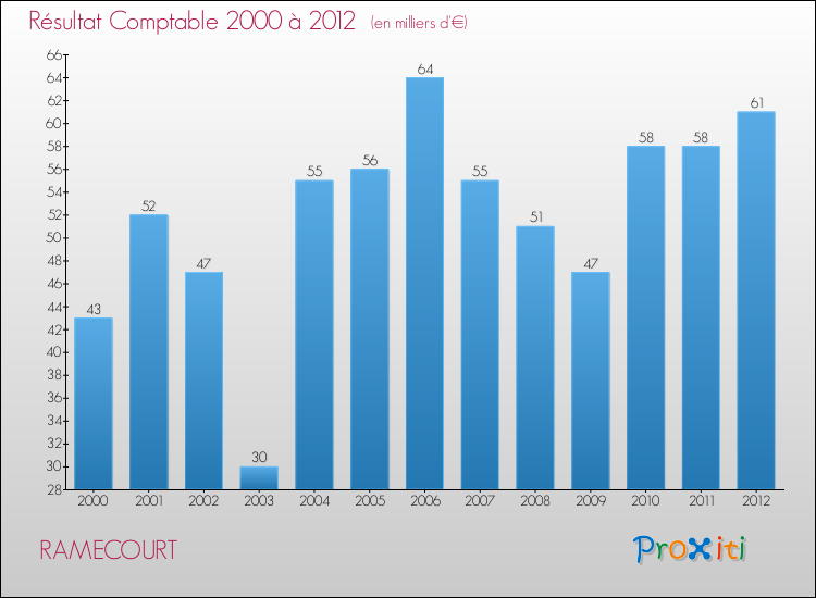 Evolution du résultat comptable pour la commune de RAMECOURT de 2000 à 2012 Evolution du résultat comptable pour RAMECOURT de 2000 à 2012