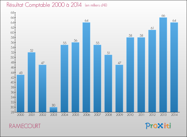 Evolution du résultat comptable pour la commune de RAMECOURT de 2000 à 2014 Evolution du résultat comptable pour RAMECOURT de 2000 à 2014