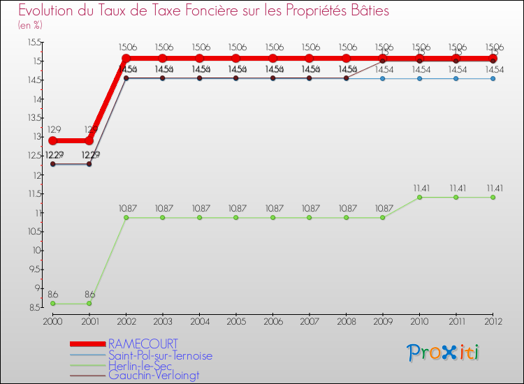 Evolution du taux de la taxe foncière sur le bati pour RAMECOURT et les communes proches de 2000 à 2012 Comparaison des taux de taxe foncière sur le bati pour RAMECOURT et les communes voisines de 2000 à 2012